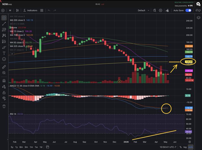 The image shows a stock chart with a downward trend, indicating that the stock's value has been decreasing over time. The chart also displays a yellow arrow pointing towards the bottom right corner of the screen, suggesting that there might be an upward trend or a potential opportunity for investors to buy shares in this particular stock.

In addition to the chart and the arrows, there are several other elements on the screen such as dollar signs, numbers, and text. The image also includes a caption that reads "NOW Up around $20 dollars since this post". This caption is likely meant to provide context or guidance for the viewer about the stock's current status in relation to its previous performance.