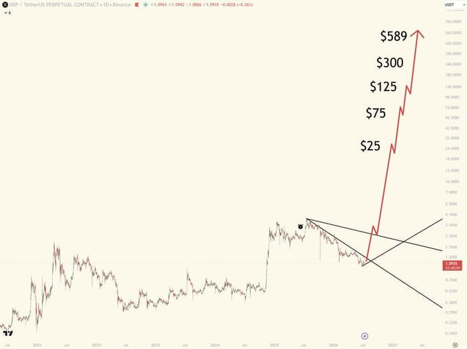 A long-term XRP/USDT perpetual contract chart on Binance showing a triangle pattern breakout with projected price targets labeled at $25, $75, $125, $300, and $589.