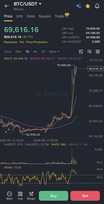 A cryptocurrency trading chart on Binance showing the BTC/USDT (Bitcoin) price at $69,616.16, up 8.17%, with moving averages (MA7, MA25, MA99) and an RSI indicator, plus green Buy and red Sell buttons at the bottom.