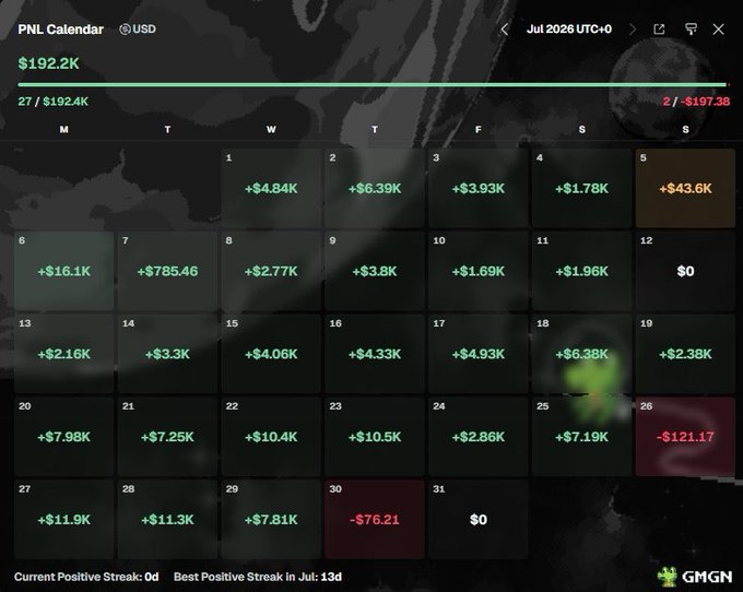 A PNL Calendar showing a July 2026 monthly trading summary with total profits of $192.2K across 27 winning days and 2 losing days, supporting the post's "i like memecoins" sentiment by displaying consistent daily gains.