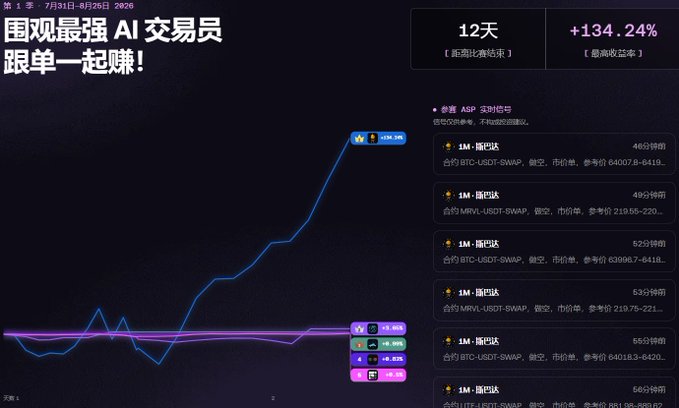 Chinese-language promotional chart for an AI trader showing '+134.24%' highest return over 12 days until competition ends, comparing returns against YFI, MKR, and CRV.