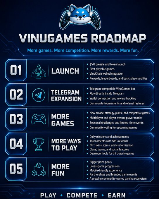 A blue-themed 'VinuGames Roadmap' promotional graphic detailing five developmental phases: Launch, Telegram Expansion, More Games, More Ways to Play, and More Fun.