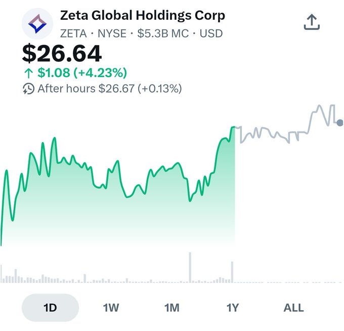 A stock chart showing Zeta Global Holdings Corp (ZETA) on the NYSE at $26.64, up $1.08 (+4.23%), with after-hours at $26.67 (+0.13%), displaying a 1D intraday line graph.