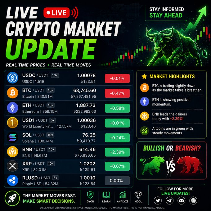 A 'Live Crypto Market Update' infographic showing real-time prices, including BTC at 63,745.60, ETH at 1,887.73, and BNB at 614.46, alongside market highlights stating BTC is slightly down, ETH has positive momentum, and BNB leads with +2.39%.