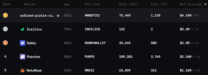A leaderboard table ranking crypto wallets by referral earnings, with 'refined-pickle-vi' ranked #1 with $4.34M (100%), followed by Insilico, Rabby, Phantom, and MetaMask.