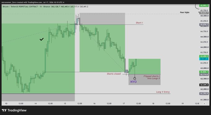 This TradingView chart shows a Bitcoin perpetual contract where shorts were closed and flipped into longs at the "NYO" (New York Open) point, resulting in a trade up approximately 700 points. The chart displays price action from July 13th to 19th, 2026, with key levels marked such as "Poor highs" and entry points.