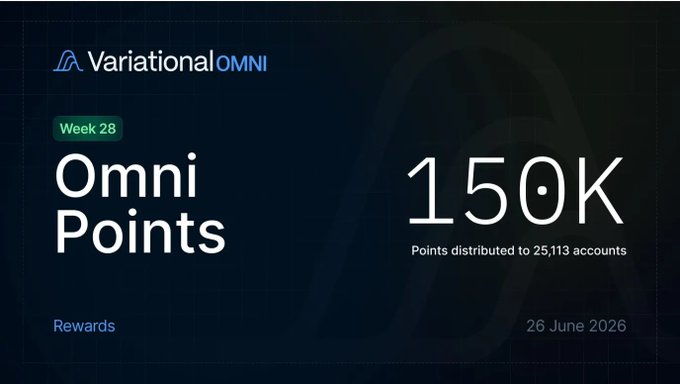 A Variational Omni announcement showing 'Week 28 Omni Points' with 150K points distributed to 25,113 accounts, dated 26 June 2026.