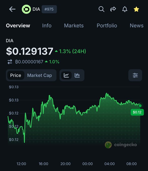 A CoinGecko price chart for the cryptocurrency DIA (#975) showing a current price of $0.129137 with a 1.3% increase over 24 hours.