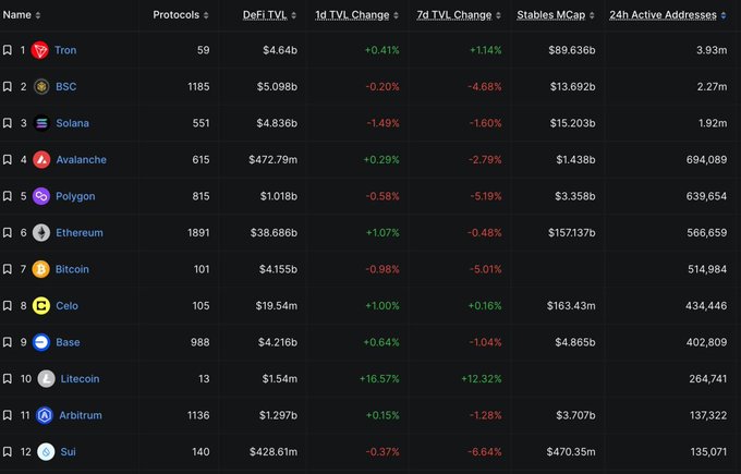A table with numbers that have a color code for positive or negative change indicates the cryptocurrency's performance over time. #TRX Tron has had success, reaching 3.93M active addresses in the past 24 hours compared to all other blockchains.