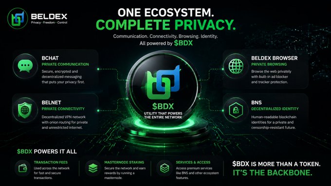 An advertisement for “BELDEX” promotes a privacy ecosystem powered by “$BDX,” featuring BCHAT, BELNET, BELDEX BROWSER, and BNS.