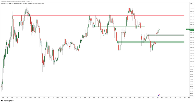 An ETH/USD daily chart on Coinbase, displaying price action ranging approximately between $3,000 and $4,500, with a red horizontal resistance line near $4,400 and green support zones around $3,800–$3,900, supporting the post's claim that Ethereum faces no significant overhead resistance for further upside.