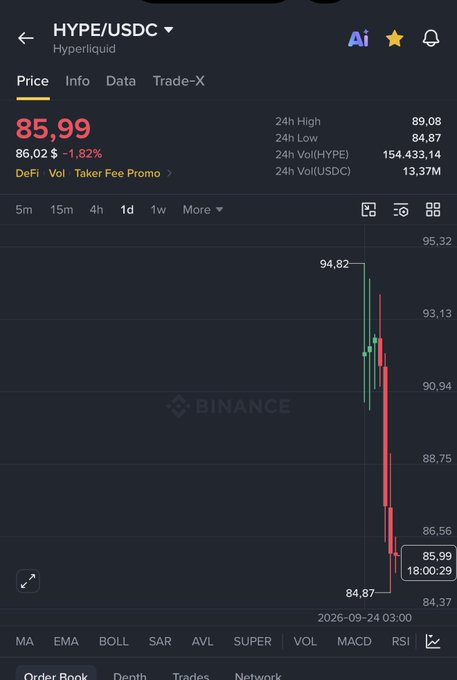 A Binance trading chart shows the HYPE/USDC pair on Hyperliquid crashing from a 24H high of 89.08 down to 85.99 (-1.82%), with a sharp selloff visible on the 1-day candle chart, illustrating the post's claim about Binance listings being detrimental to coin prices.