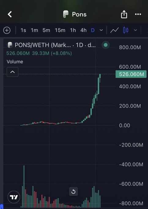 A TradingView volume chart for the PONS/WETH pair on Mark... shows a massive volume spike of 526.060M (+8.08%) on the daily timeframe, illustrating the capital surge mentioned in the post while highlighting the author's call for rotation into $TYGR as $PONS prints new all-time highs without ecosystem progress.
