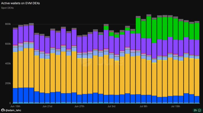 A stacked bar chart titled 'Active wallets on EVM DEXs' by @adam_tehc, displaying data from Jun 15th to Jul 15th with blue, orange, light blue, purple, and green segments.