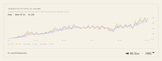 A line chart titled "TRADE[XYZ] VS TOTAL HL VOLUME" displays three exponential moving averages (EMAs) from January 1 to July 15, showing EMA7 at 50.70%, EMA14 at 47.84%, and EMA30 at 43.28%, with a peak on 2026-07-24. The chart visually confirms the post's claim that Trade[XYZ]'s share of Hyperliquid volume has reached new all-time highs across all three EMAs.