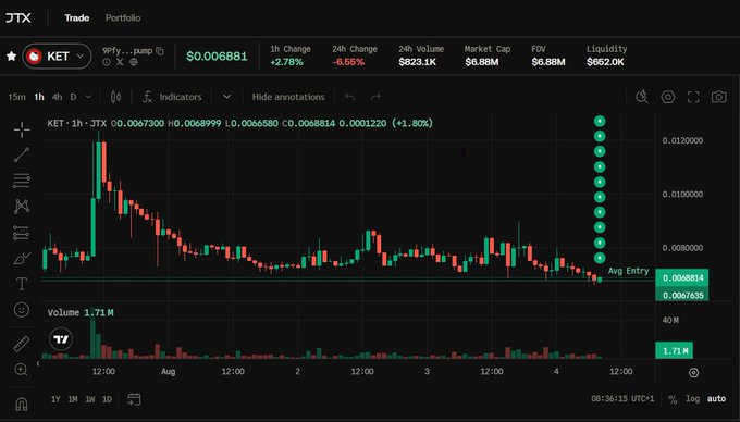 Trading interface for the KET token on JTX exchange, showing a 1h candlestick chart with a price of $0.006881, -2.78% 1h change, and $823.1K 24h volume.