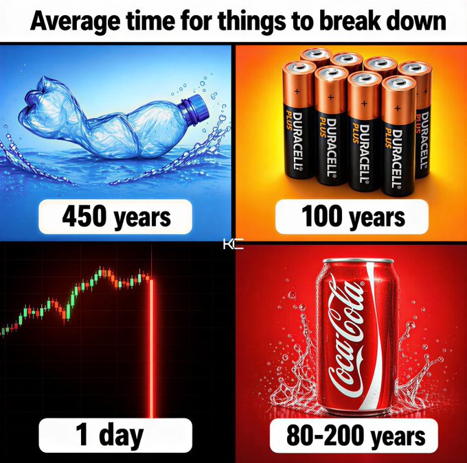 An infographic titled 'Average time for things to break down' showing a plastic bottle (450 years), Duracell batteries (100 years), a stock chart (1 day), and a Coca-Cola can (80-200 years).