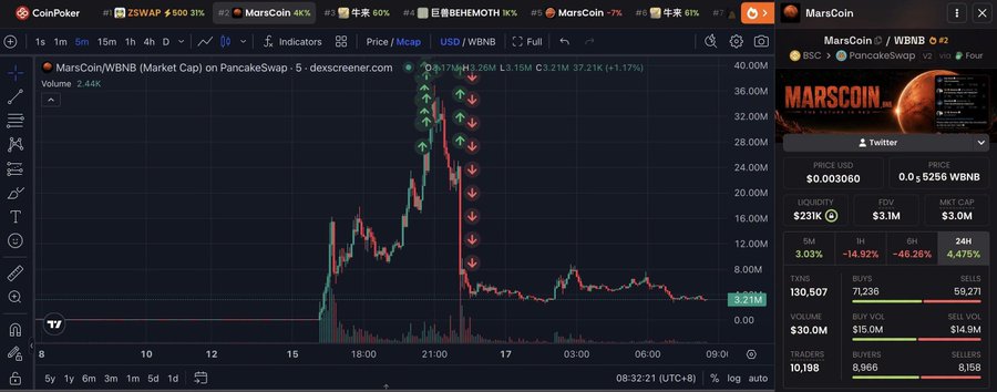 A DexScreener chart showing the MarsCoin/WBNB market cap on PancakeSwap, with a dramatic spike around 21:00 reaching ~36M before crashing back to 1.21M, showing -14.82% in 1H and -48.28% in 6H.