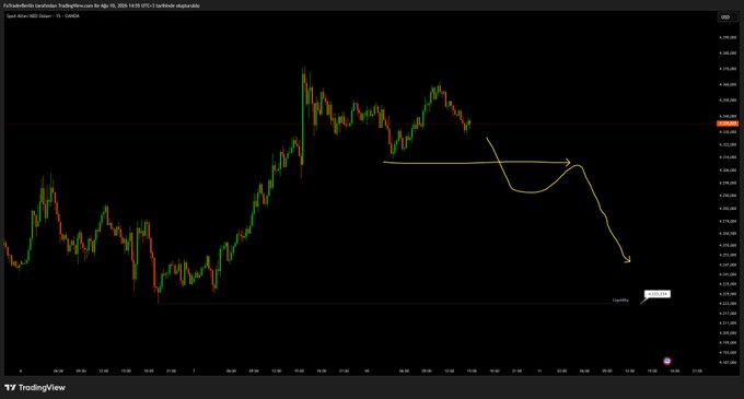 A TradingView chart of XAUUSD (gold) shows price holding above the $4,300 level with a hand-drawn yellow projection suggesting a potential breakdown toward the $4,223 liquidity zone, and a comment reading "Dead...?" Analyzing the current price is 4,309.75.