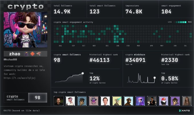 A Kaito analytics dashboard for the user 'crypto' shows metrics like 14.9K total followers, 123 smart followers, and a crypto smart engagement activity heatmap, with an anime-style profile picture for 'zhao' (@xyzhao888).