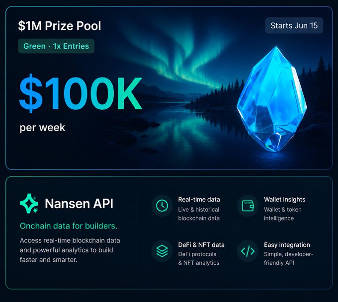 The image shows an advertisement for a raffle pool program that has just started. The advertisement offers $1 million worth of prizes over 10 consecutive weeks starting from June 15th and ending on August 18th, 2016. Nansen will be awarding 100 winners each week, with 1,000 USDC being offered to the winning ticket holders at the end of each week. There is also a description of the prize pool, which includes an array of real-time data and insights tools for builders, wallet insights, and other functionalities.