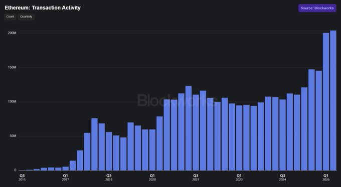 Blockworks chart titled 'Ethereum: Transaction Activity' showing quarterly transaction counts growing from Q3 2015 to Q1 2025, peaking near 200M.