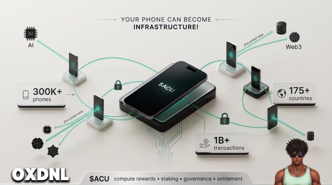 The image illustrates how smartphones can become infrastructure rather than just consumers of compute, featuring a central phone labeled "SACU" connected to a network of devices processing data with end-to-end encryption. It highlights key stats: 300K+ phones, 175+ countries, and 1B+ transactions processed through the OXDNL network, where the $ACU token powers compute rewards, staking, governance, and settlement.