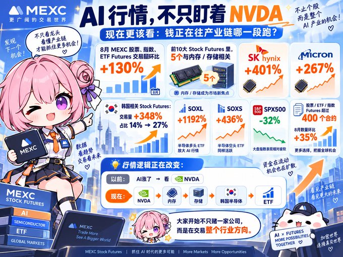The image is a colorful promotional infographic by MEXC titled "AI行情，不只盯着NVDA" (AI Trends, Not Just Watching NVDA), featuring an anime-style pink-haired character and highlighting August data such as +130% growth in futures trading volume, +401% for SK hynix, +267% for Micron, +348% for Korean Stock Futures, and significant gains for SOXL (+1192%) and SOXS (+436%). It emphasizes a shift in investing logic—moving from simply watching NVDA to considering memory/storage stocks, Korean semiconductor ETFs, and broader AI industry chains—as illustrated by the diagram showing the new flow: NVDA → Memory/Storage → Korean Semis → ETF.