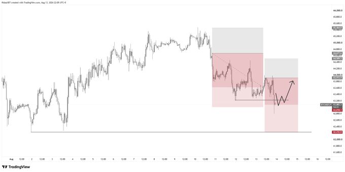 A TradingView chart of BTC/USD on August 14, 2019, displaying two short position setups highlighted with red shaded zones around the $10,200–$10,400 price area, where the first trade reached full take profit (+1.8R) and the second hit breakeven after partials (+1.2R), totaling +3R.