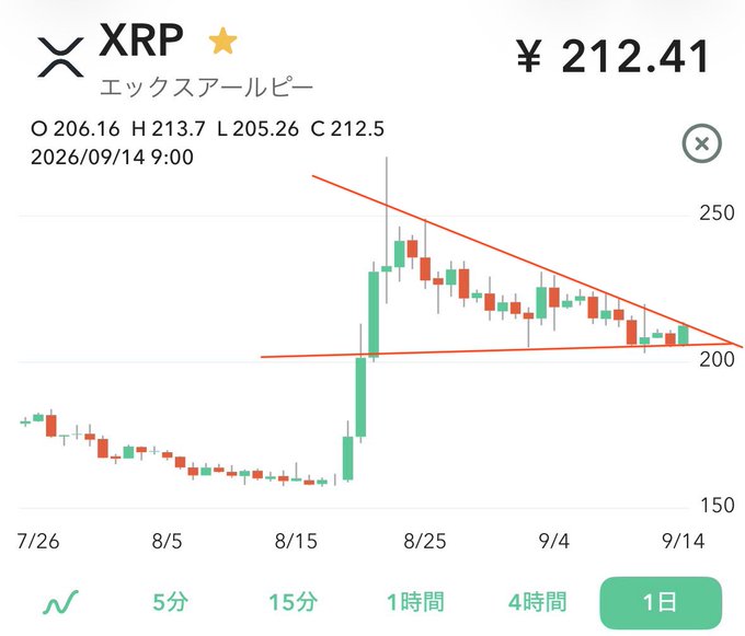 The image shows a 1-day candlestick chart for XRP (エックスアールピー) at ¥212.41, displaying a clear symmetrical triangle (ascending wedge) pattern that the poster references as XRP's preparation for a breakout. The chart shows prices consolidating between approximately ¥200 and ¥213.7 since late August, which aligns with the post's bullish prediction about XRP rallying toward ¥100... wait, likely ¥1,000 ahead of the September 15th CLARITY Act.