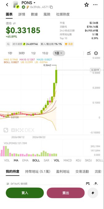 Crypto price chart for token PONS showing a price of $0.33185, up 65.89%, with a dramatic upward price spike on a 1-day candlestick chart.