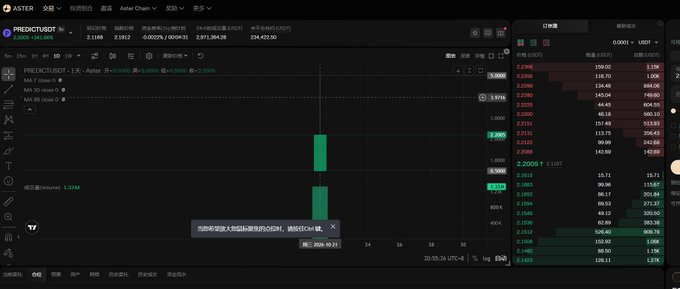 Screenshot of the Aster decentralized exchange showing the PREDICT/USDT perpetual futures market and order book. The chart includes a sharp green price surge to about 2,009.5, while the order book shows large sell volume, supporting the post’s claim that PREDICT pre-market trading is live and liquidity peaked near $5B.