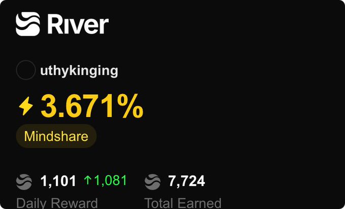 A River app dashboard showing 'uthyking' with 3.671% Mindshare, 1,101 Daily Reward (up 1,081), and 7,724 Total Earned.