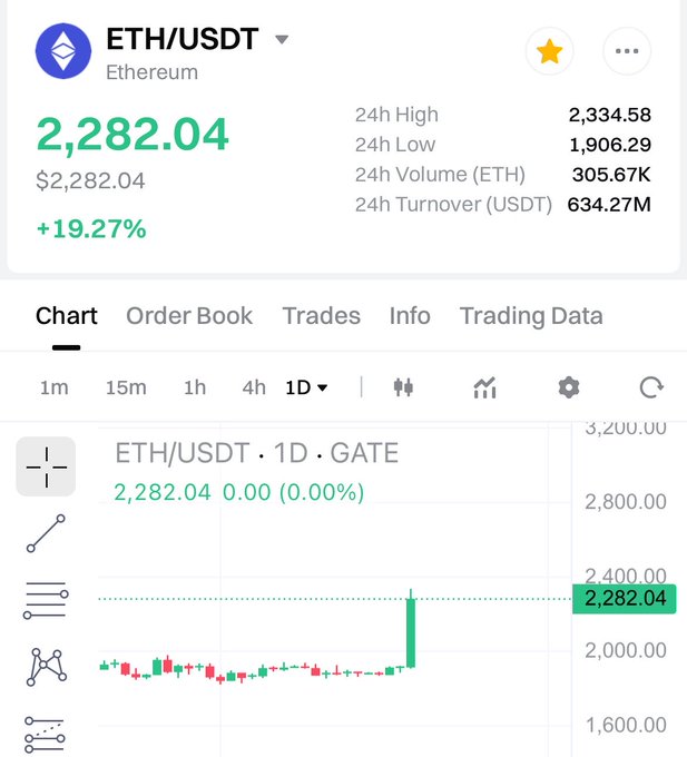 The image shows a cryptocurrency trading chart for ETH/USDT (Ethereum) priced at $2,282.04, displaying a 24-hour gain of +19.27% with a 24-hour high of $2,334.58. The candlestick chart on a 1-day timeframe visually confirms the dramatic price spike referenced in the post about Ethereum's 20% surge.