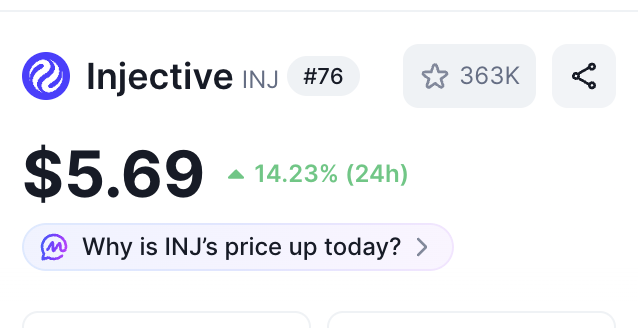 The image shows a screenshot of an app called "Injective" that displays information about its pricing structure. The app's price for $5.69 has increased by 14.23% compared to the previous day, indicating a rise in demand or popularity. This information is displayed on a white background with black text and a green star symbolizing the current status of the app.