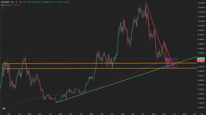 A Bitcoin (BTCUSD) weekly chart shows price testing the lower boundary of a multi-year ascending trend channel, currently near the 200-week moving average at $62,852 (closing at $63,824.54), with a purple highlighted zone marking this critical support intersection where the trendline meets horizontal support around $55,000-$62,000.