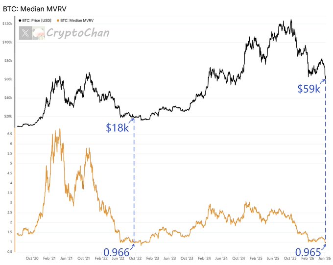 The image shows two lines representing different cryptocurrency prices, with one line being a cryptocurrency's median price and another line depicting its average daily high/low points over time. The median price chart indicates that Bitcoin has experienced a significant decline in value during this period, from 0.966 to 0.18 on the graph (0.18), as well as a decrease in average daily high/low points from 995 to 0.095 (0.1). The line depicting Bitcoin's average daily high/low points has also dropped significantly, going from 0.91 to 0.16. These price fluctuations make it clear that Bitcoin has faced substantial challenges and changes over the past two years, affecting its median price in various ways.
