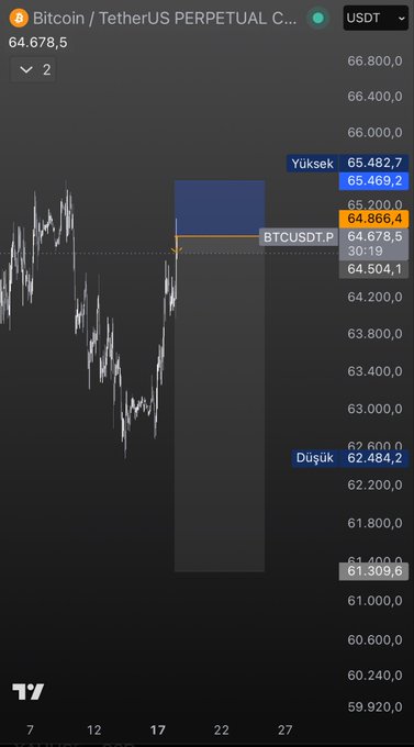 A Bitcoin/TetherUS Perpetual Contract (BTCUSDT.P) trading chart on TradingView showing the current price at 64,678.5, with Turkish labels indicating 'Yüksek' (High) at 65,482.7 and 'Düşük' (Low) at 62,484.2.