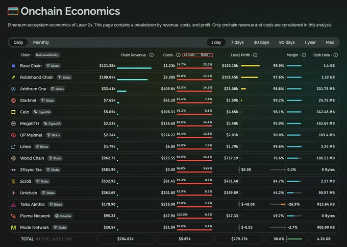 A screenshot of an 'Onchain Economics' dashboard displaying Ethereum Layer 2s economic data, showing chains like Base Chain, Robinhood Chain, Arbitrum One, Starknet, and others with revenue, costs, and profit metrics.