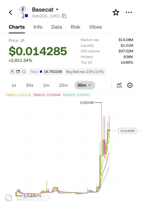 The screenshot displays a trading chart for the token "Basecat" (contract 0xb200...1d01), currently priced at $0.014285 with a +2,921.34% gain, market cap of $14.28M, and a recent sharp price spike from $0.044973 to a high of $0.02046. This visually supports the post's claim of a 50x surge from the bottom, illustrating the meme coin's dramatic rally.