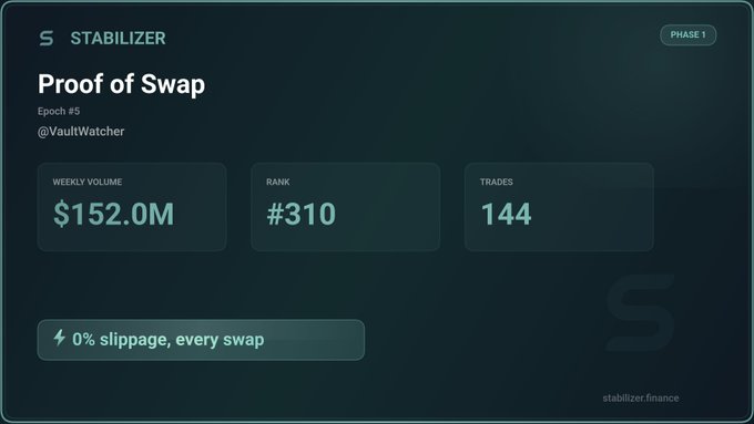 A dark digital dashboard titled 'STABILIZER - Proof of Swap - Epoch #5' by @VaultWatcher, displaying a Weekly Volume of $152.0M, Rank #310, and 144 trades.
