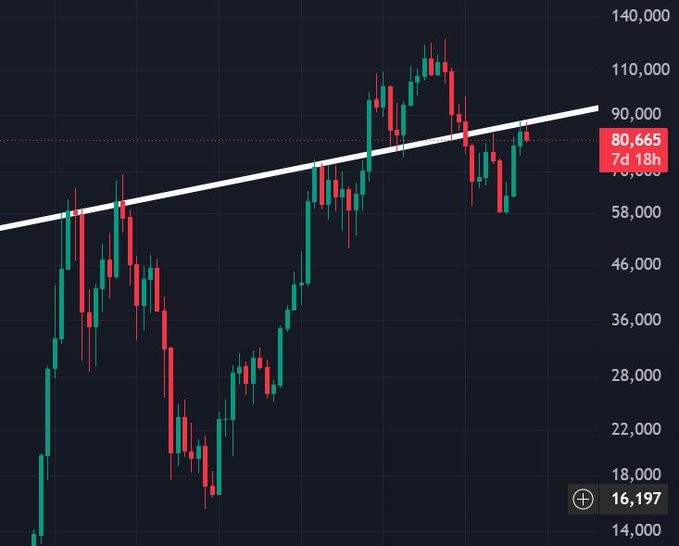 A dark candlestick price chart shows a fluctuating market trend, a rising white trendline, a red marker reading “80,665” and “7d 18h,” and a lower value tag of “16,197.”