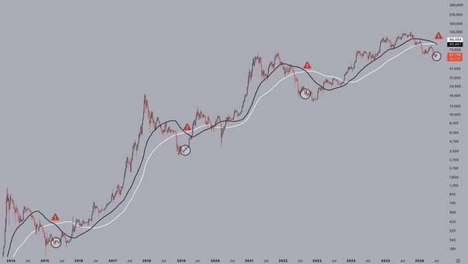A long-term Bitcoin price chart spanning 2014-2026 displayed on a logarithmic scale, highlighting four historical instances where Bitcoin's 50-week moving average crossed below its 200-week moving average (death crosses), marked with red triangles and circles, with the current price showing around $97,000.