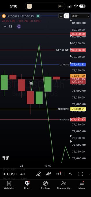 A mobile TradingView chart displays BTC/USDT on a 4-hour timeframe, with the current price at 78,981.00 and key resistance levels marked including ED HIGH at 79,472.82, NECKLINE at 80,006.00, and 80,600.00, supporting the post's analysis of BTC potentially rising toward the $80,000 zone before a technical pullback.