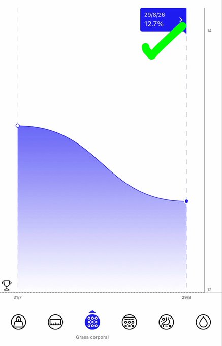 A fitness app screenshot shows a body fat ('Grasa corporal') graph declining from 31/7 to 29/8, with a green checkmark noting 12.7% on 29/8/26.