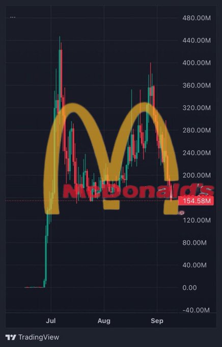 A TradingView candlestick chart from July to September shows the ANSEM token forming a clear double-top M-shape, peaking near 440M before declining to the current price of 154.58M, visually mirroring the McDonald's logo watermark overlaying the price action.