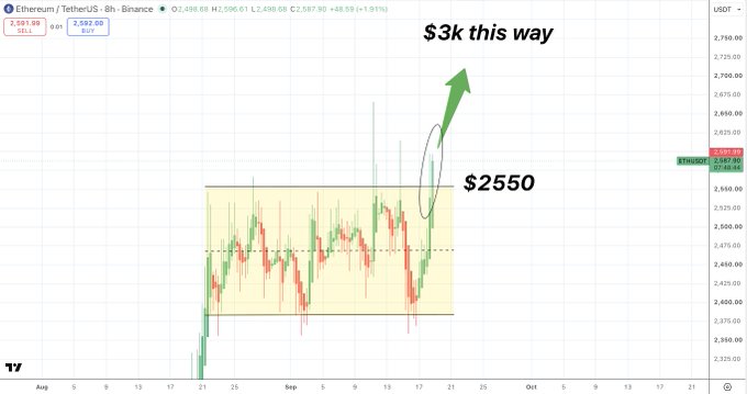 An 8-hour ETH/USDT chart from Binance shows Ethereum/Tether priced at 2,596.61 with the price breaking out of a $2,550 resistance zone, highlighted by an annotated arrow pointing upward to $3,000.