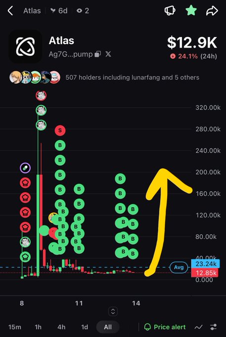 A cryptocurrency price chart on what appears to be the DexScreener app shows the token 'Atlas' with a market cap of $12.9K, up 24.1% in 24 hours, with a yellow arrow drawn pointing upward.