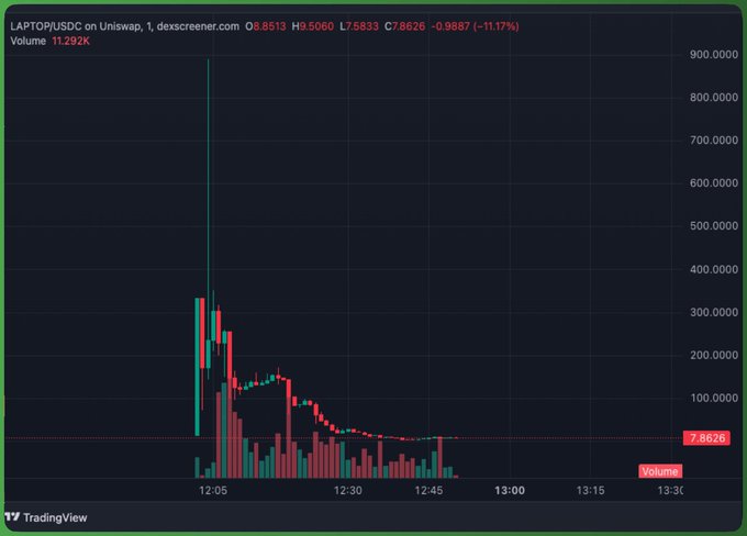 A TradingView candlestick chart for 'LAPTOP/USDC on Uniswap, 1, dexscreen.com,' showing a price drop of 11.17% to 7.8626 with high trading volume around 12:05 followed by a declining trend.