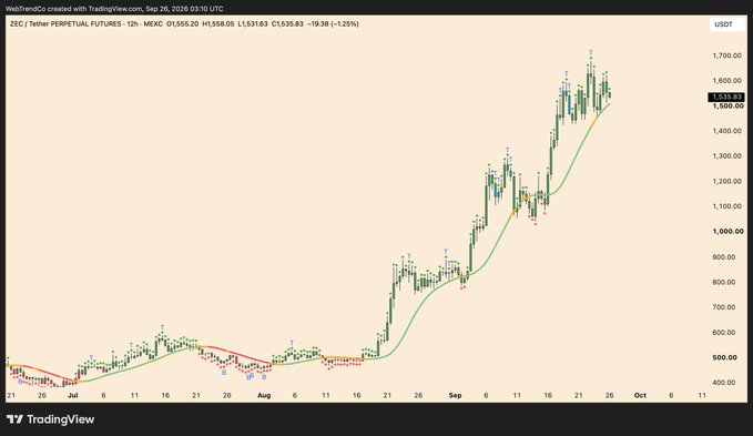 TradingView candlestick chart of ZEC / Tether PERPETUAL FUTURES on MEXC, 12H timeframe, dated Sep 26, 2026, showing price climbing to around $1,555.20 (+9.25%), with moving averages and green/red candles across July to October.